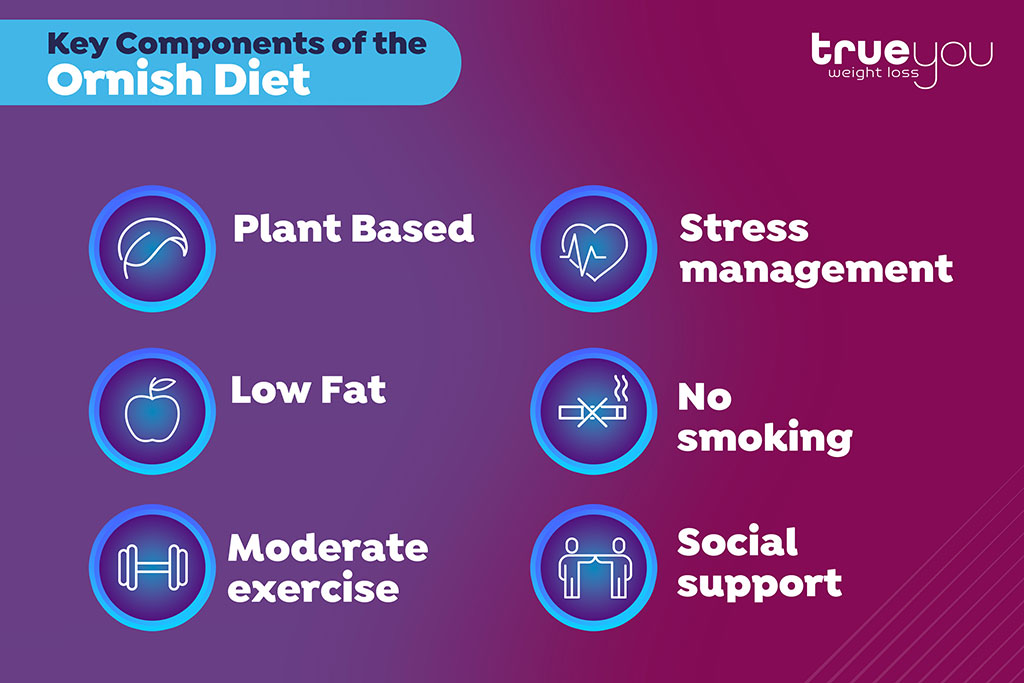 Ornish Diet Infographics