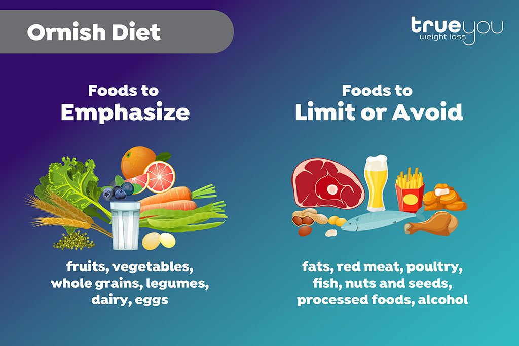 Ornish Diet Infographics