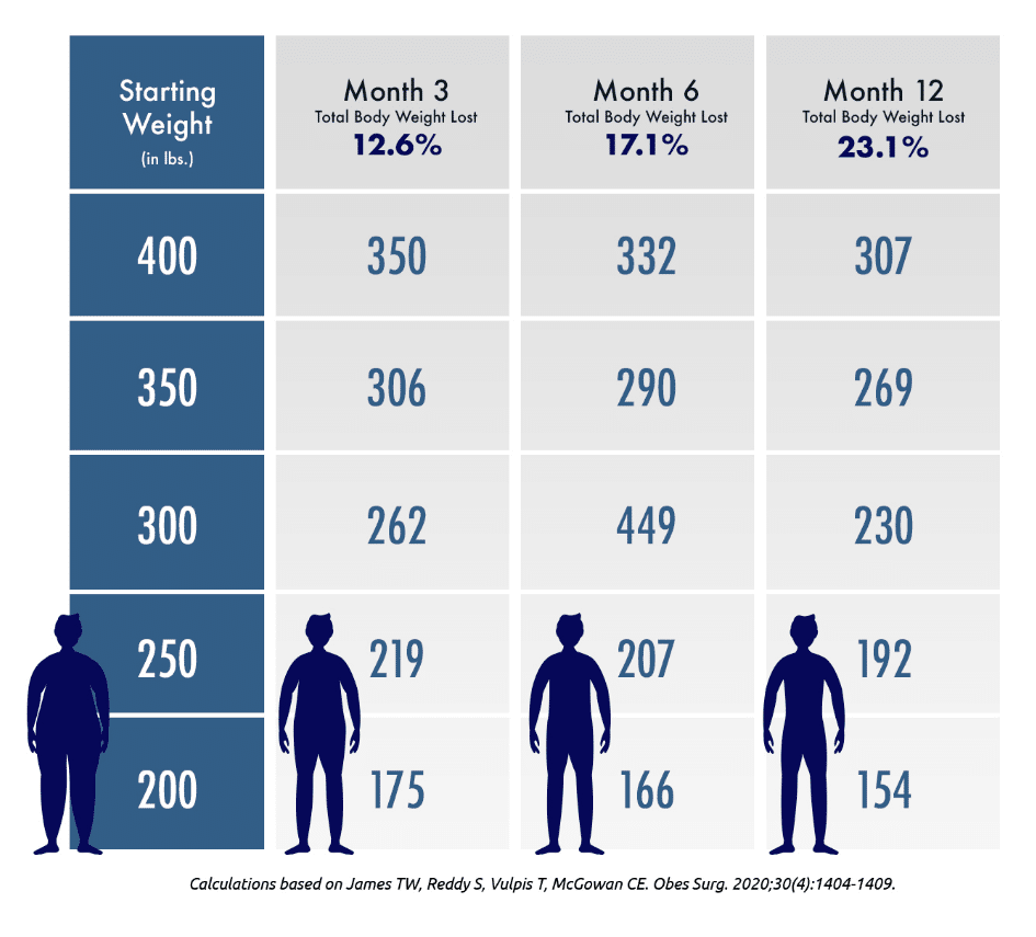 Endoscopic sleeve gastroplasty weight loss chart