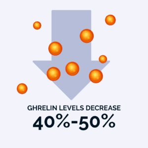 Ghrelin Levels