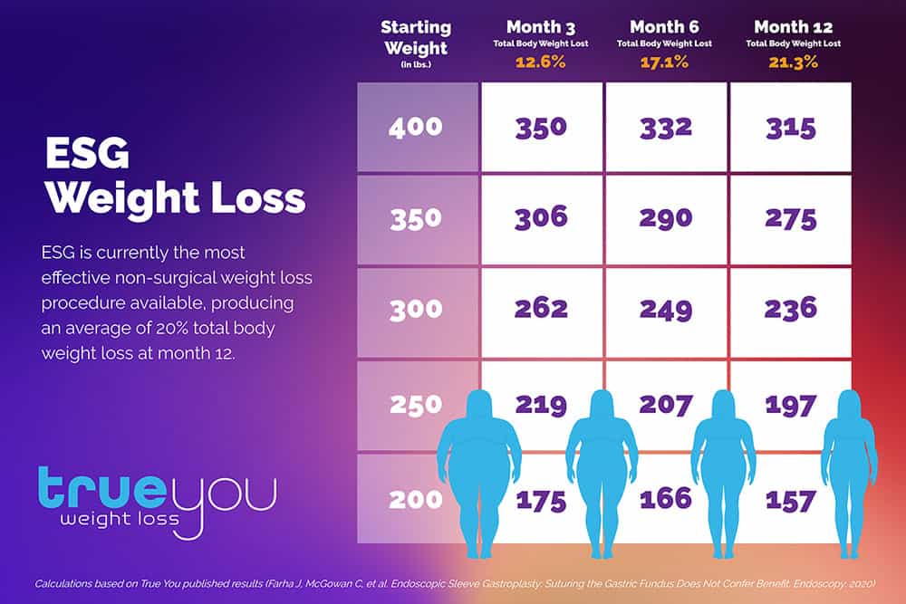 ESG weight loss chart