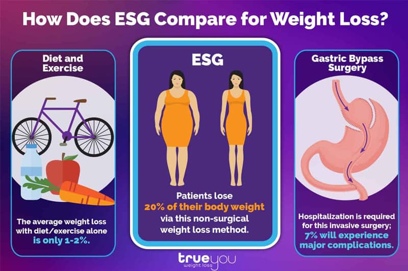 e-s-g comparison to weight loss